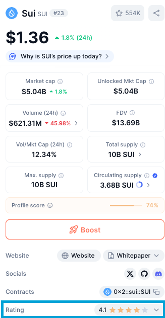 CoinMarketCap Rating